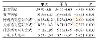 《表1 单次测量数据与纵向数据 (平均数) 的差异比较 (M±SD)》