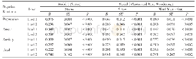 表1 CWC(M)在个体内水平（level 1）和个体间水平（level 2），压力预测负性情绪（Model 1）与压力和心智游移预测负性情绪（Model 3）的分析