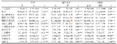 《表2 不同人口学变量自杀意念、抑郁、述情障碍和自闭特质得分差异（M±SD)》