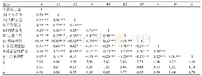 表3 中文版教学正念量表与研究变量的描述性统计及皮尔森相关系数（n=420)