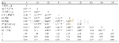 表4 中文版教学正念量表与五因素正念量表FFMQ的描述性统计及皮尔森相关系数（n=61)