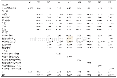 《表2 母亲教养方式、幼儿气质对母亲羞愧教育与男生品行问题关系的共同调节作用》