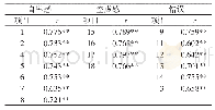 《表1 外部羞耻量表各条目与所属分量表总分的相关分析（n=354)》