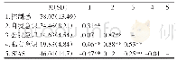 表1 控制感、自我聚焦注意、社交焦虑的相关关系