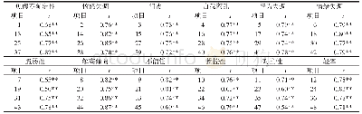 表2 FFBI-SF各维度题项与其所在维度总分的相关分析表（n=942)