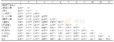 《表4 FFBI-SF各维度得分与总分相关分析表（n=942)》