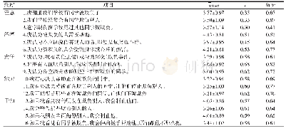 表1 项目的描述统计分析、题总相关和验因因子负荷结果