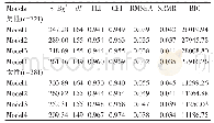 表3 PCL-5的各因子结构模型CFA拟合指数