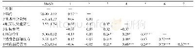 《表1 各变量的描述统计和相关系数矩阵(N=128)》