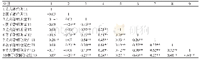 《表2 新婚夫妻三次测量时间神经质、婚姻质量、婚姻稳定性的相关系数》