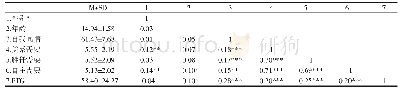 《表1 各变量间相关关系：自我同情对青少年创伤后成长的影响：基本心理需要满足的调节作用》