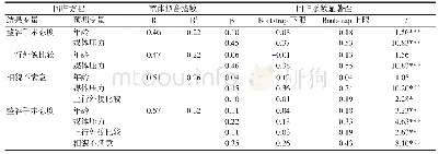 《表2 变量关系的回归分析》