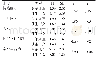 表1 头胎儿童与独生子女心理行为适应均值与标准差统计表