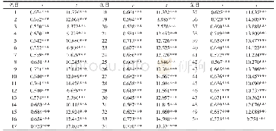 表1 条目与分量表总分间的相关及t检验结果