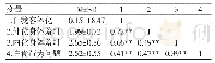 《表1 各变量的描述统计与相关系数矩阵》