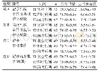 《表1 各组在3个时间点的积极情绪和生活满意度》