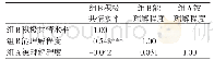 《表4 组B积极共情水平与自评能理解程度、相应组A被理解程度的相关性》