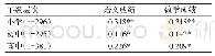 《表5 DSCS-H总分与各年级学生学业成绩的相关系数（n=972)》