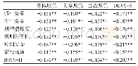 表6 DSCS-H与DBVS-S总分及各因子的相关矩阵（n=791)