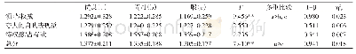 《表7 13条目自恋人格量表各维度及总分学习成绩差异分析（n3=795,M±SD)》