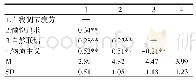 表1 各变量的平均数、标准差和相关矩阵（n=512)