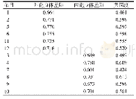 表2 中文身体羞耻量表的因子载荷及共同度（n=490)
