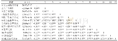 表1 相关分析（n=1447)