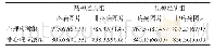 表2 高、低神经质个体在两种实验条件下对靶刺激的反应时均值和标准差（ms)