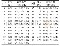 表1 EFA(n=1025)和CFA(n=629)的VIM条目因子载荷a