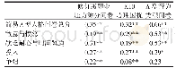 表2 效标关联效度分析结果