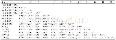 表2 各变量间的相关系数