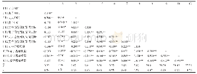 《表1 各主要研究变量描述性统计结果及相关矩阵图》