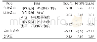 《表2 中介效应显著性的Bootstrap分析》