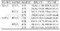 《表2 面孔年龄随机变化（基线条件）和交叉条件下社会范畴加工的反应时(M,SD)》