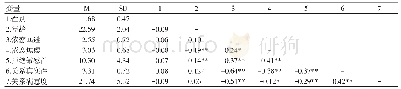 表1 各变量的描述统计与相关系数矩阵（n=353)