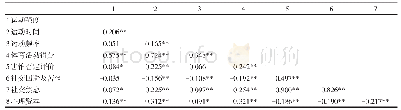 表1 体育活动、社交焦虑与心理资本的相关性