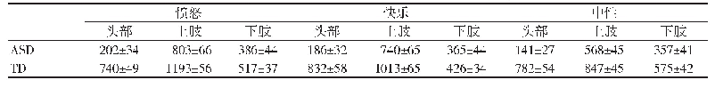 《表1 两组被试加工肢体情绪的观看时间（M±SE)(ms)》