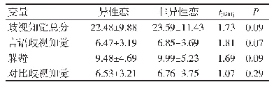 表2 不同性取向中学生歧视知觉差异(M±SD)