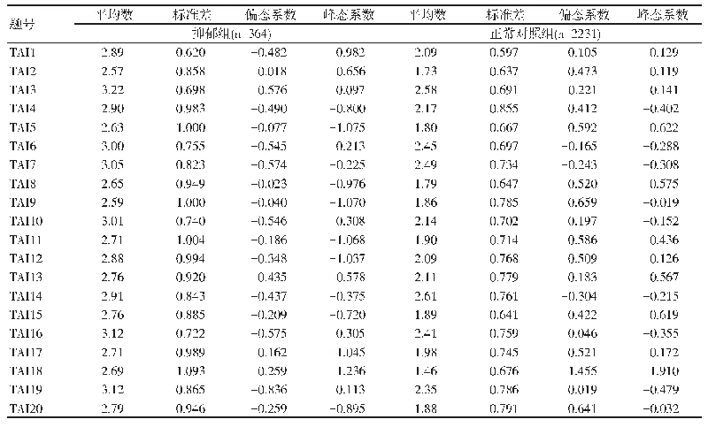 《表2 抑郁组和正常对照组在TAI分量表各条目上的描述性统计分析结果》