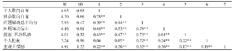 表1 自省、问题解决与主观幸福感的相关矩阵（n=810)
