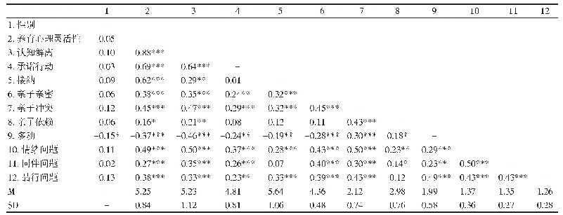 表1 各变量的描述性统计结果及相关矩阵