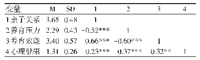 表1 描述性统计结果及变量间的相关分析（n=572)