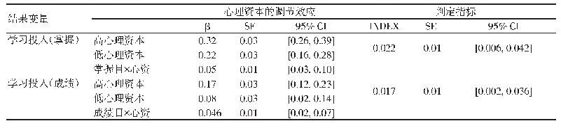 《表3 心理资本在中介效应中的调节效应检验》