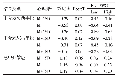 表3 心理弹性的调节效应