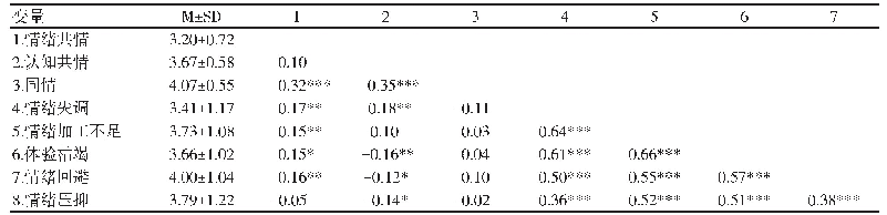 表1 各变量描述性统计分析及变量间的相关分析结果