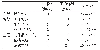 表2 箱庭作品的布局、主题和场景的独立组χ2检验