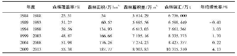 《表1 1984—2013年海南省森林面积、蓄积、碳汇》