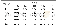 《表2 2007-2013年植被覆盖度分级转移矩阵》