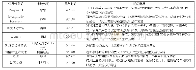 表1 人工智能企业发布的智能诊断系统