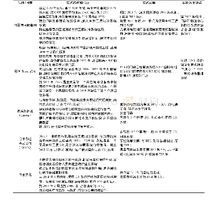 《表1 国际超市环保型制冷剂使用情况简表》